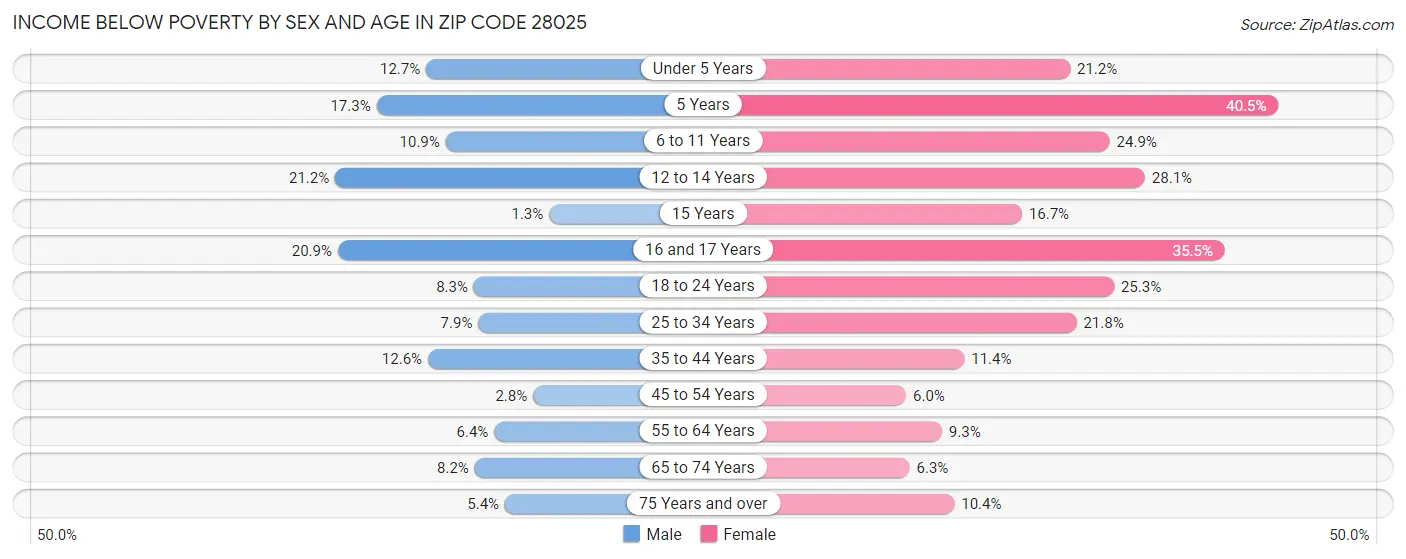 Income Below Poverty by Sex and Age in Zip Code 28025