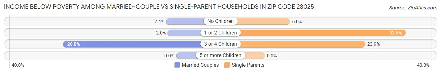 Income Below Poverty Among Married-Couple vs Single-Parent Households in Zip Code 28025