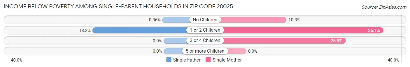 Income Below Poverty Among Single-Parent Households in Zip Code 28025