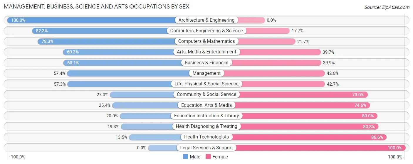 Management, Business, Science and Arts Occupations by Sex in Zip Code 28025