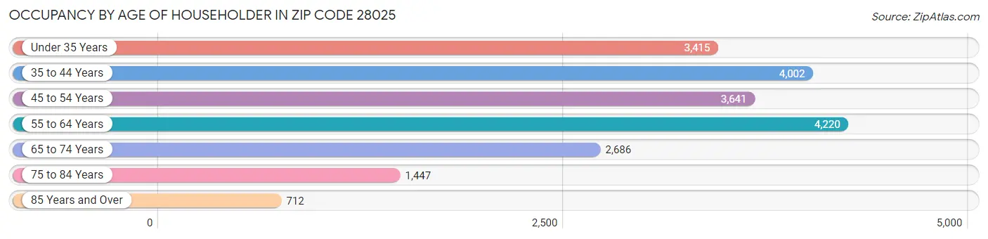 Occupancy by Age of Householder in Zip Code 28025