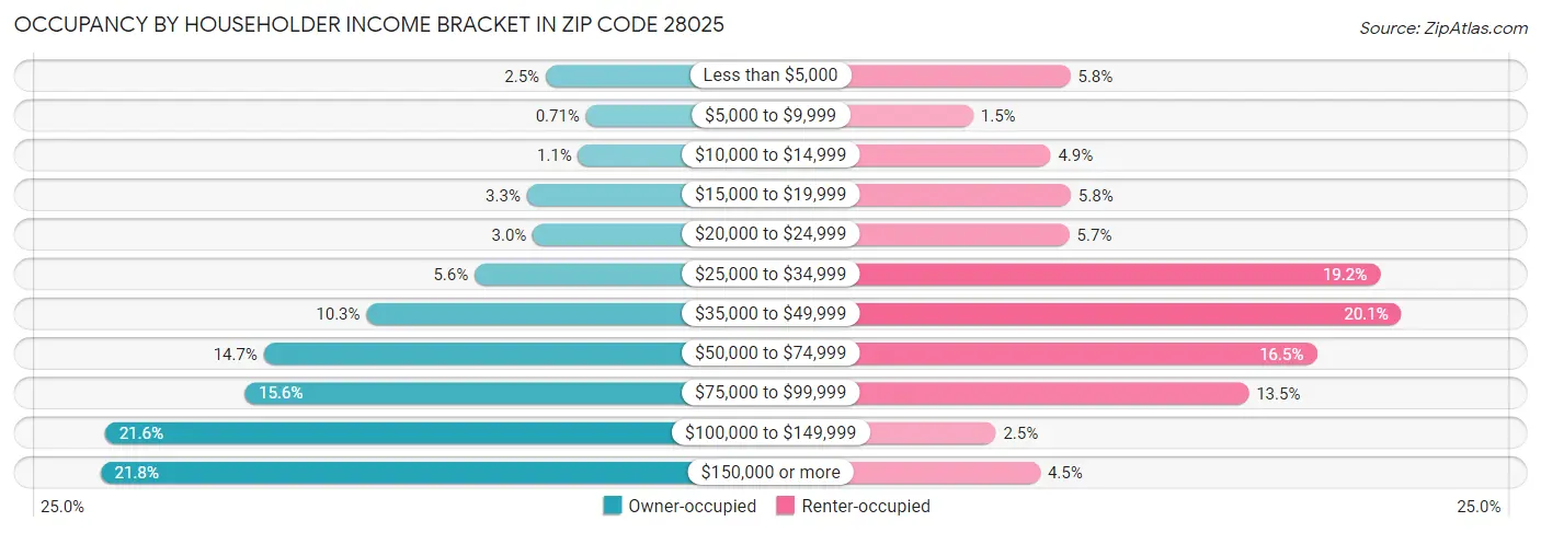 Occupancy by Householder Income Bracket in Zip Code 28025