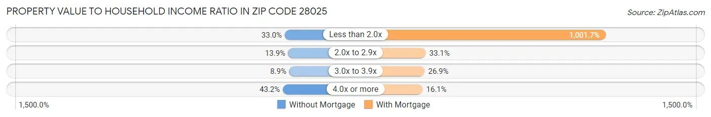 Property Value to Household Income Ratio in Zip Code 28025