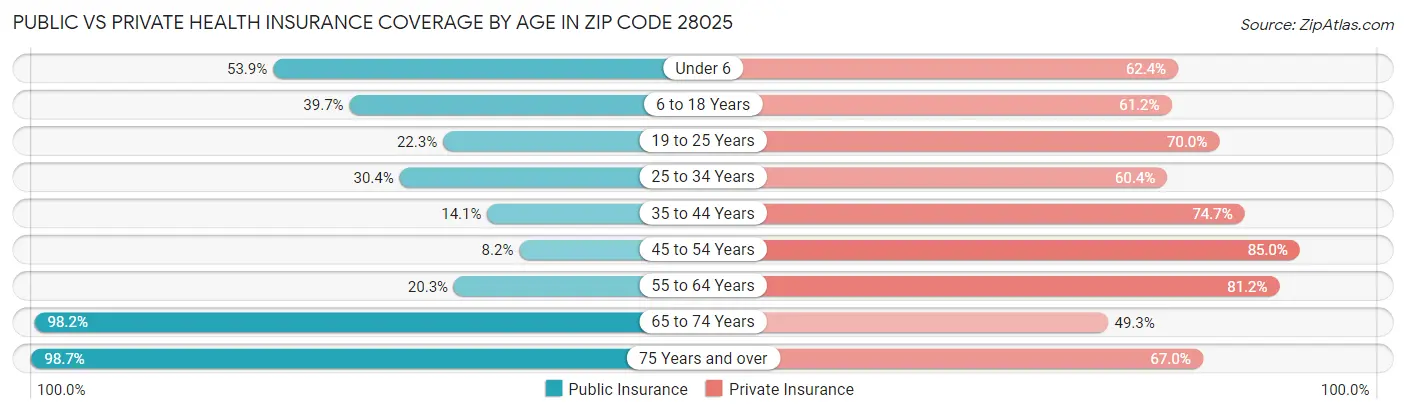 Public vs Private Health Insurance Coverage by Age in Zip Code 28025