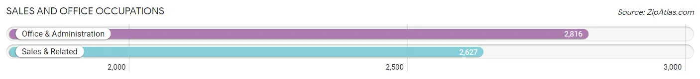 Sales and Office Occupations in Zip Code 28025