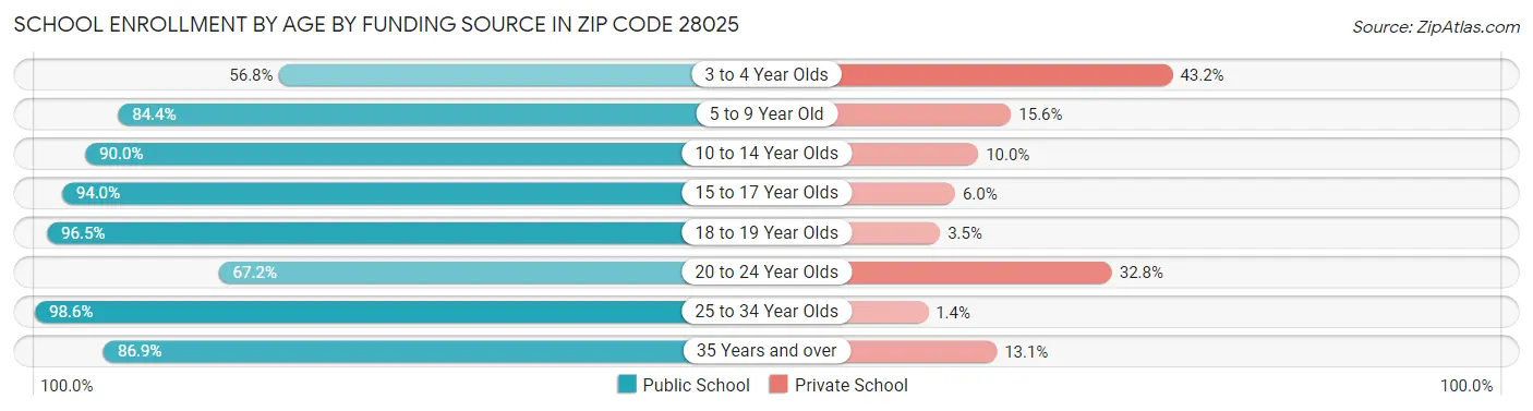 School Enrollment by Age by Funding Source in Zip Code 28025
