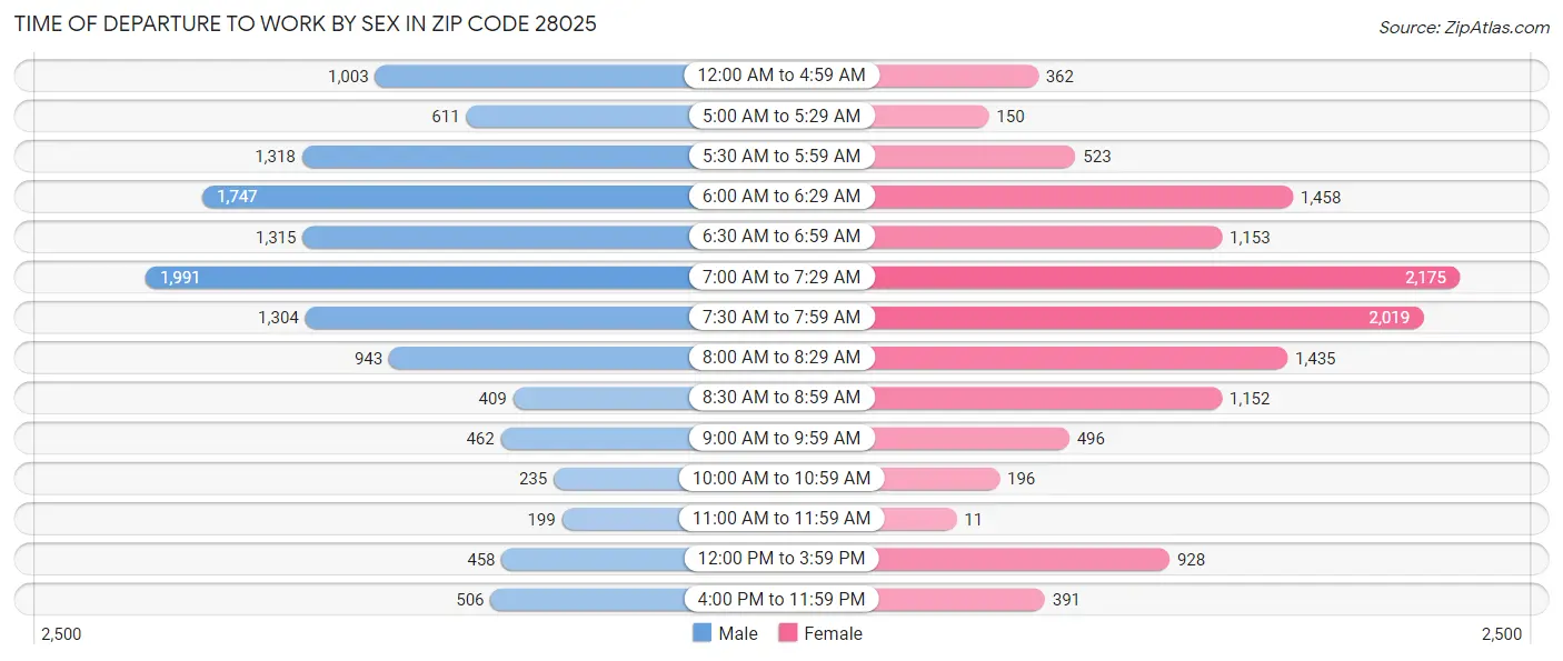 Time of Departure to Work by Sex in Zip Code 28025