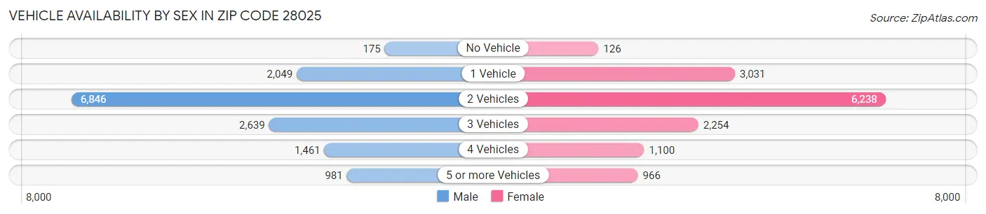 Vehicle Availability by Sex in Zip Code 28025
