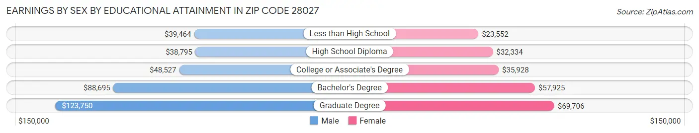 Earnings by Sex by Educational Attainment in Zip Code 28027