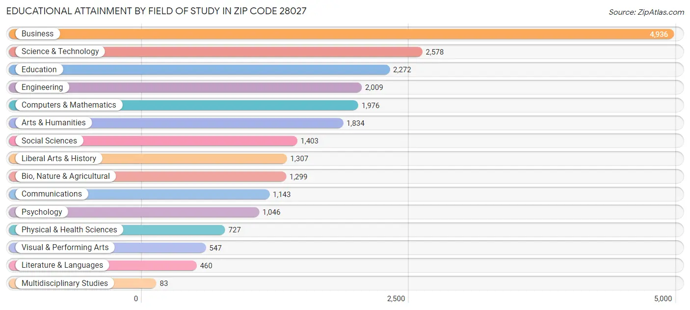 Educational Attainment by Field of Study in Zip Code 28027