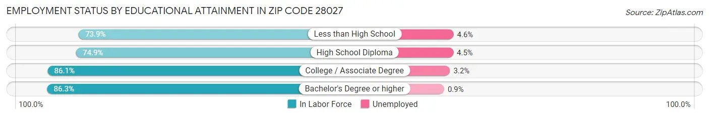 Employment Status by Educational Attainment in Zip Code 28027