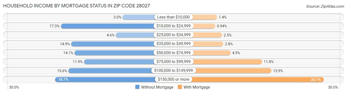Household Income by Mortgage Status in Zip Code 28027