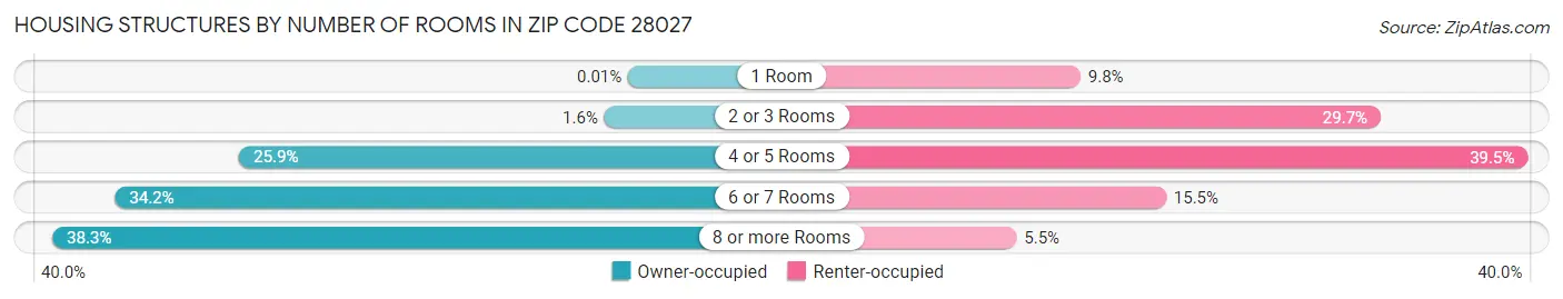 Housing Structures by Number of Rooms in Zip Code 28027
