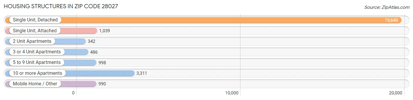Housing Structures in Zip Code 28027