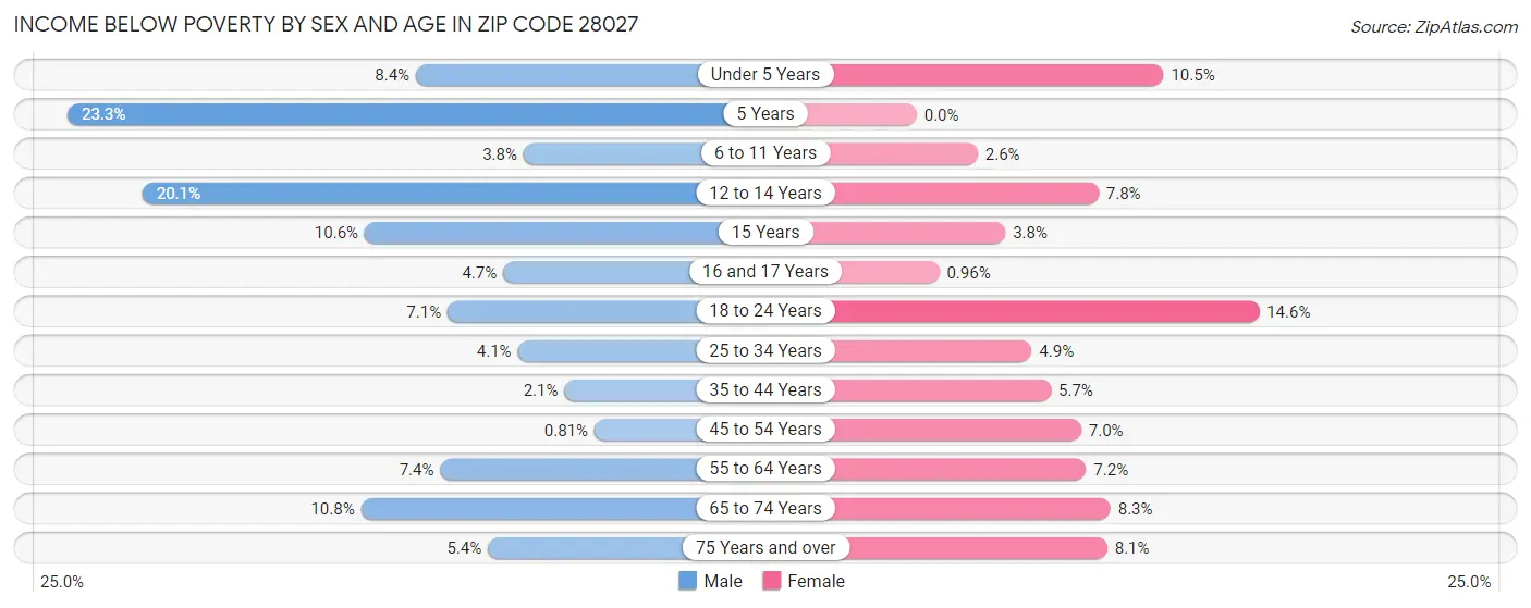 Income Below Poverty by Sex and Age in Zip Code 28027