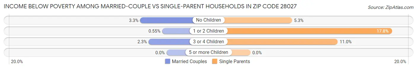 Income Below Poverty Among Married-Couple vs Single-Parent Households in Zip Code 28027