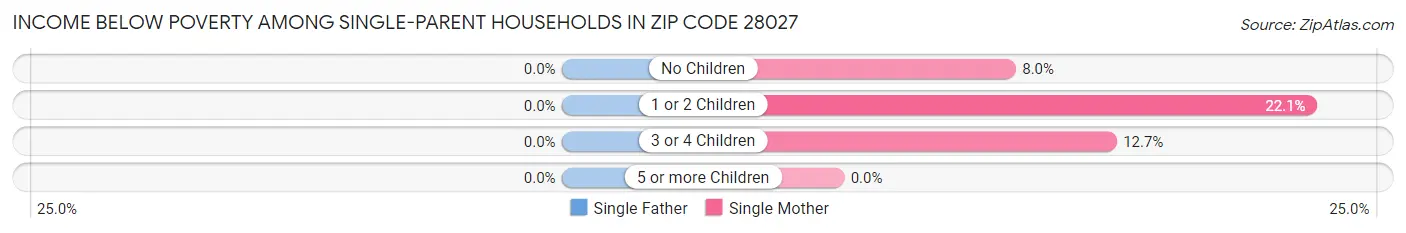 Income Below Poverty Among Single-Parent Households in Zip Code 28027