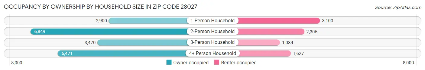 Occupancy by Ownership by Household Size in Zip Code 28027