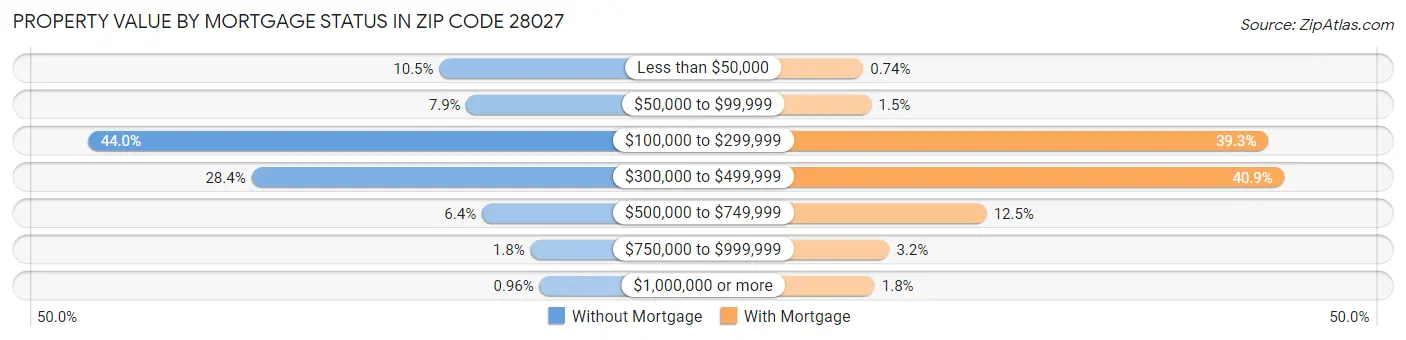 Property Value by Mortgage Status in Zip Code 28027