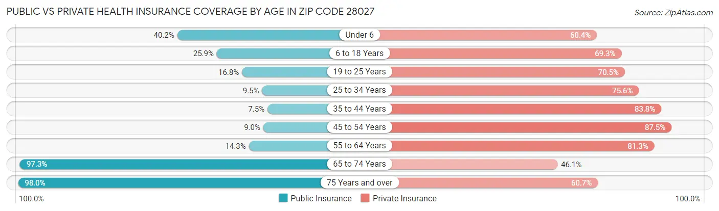 Public vs Private Health Insurance Coverage by Age in Zip Code 28027
