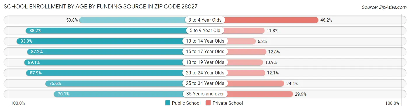 School Enrollment by Age by Funding Source in Zip Code 28027