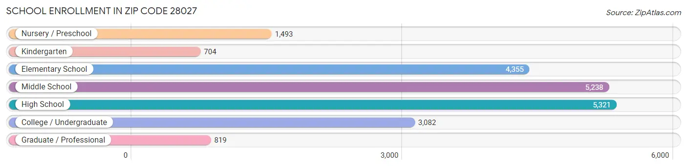 School Enrollment in Zip Code 28027