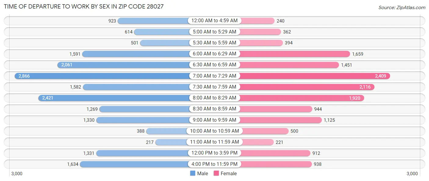 Time of Departure to Work by Sex in Zip Code 28027