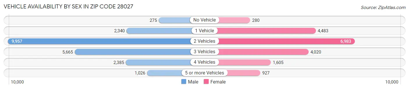 Vehicle Availability by Sex in Zip Code 28027