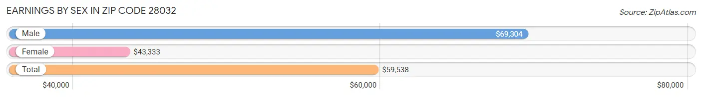 Earnings by Sex in Zip Code 28032