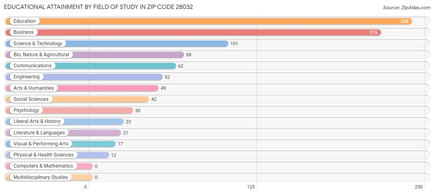 Educational Attainment by Field of Study in Zip Code 28032