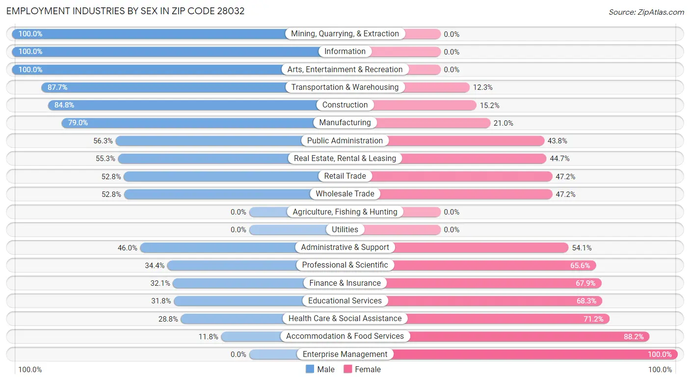 Employment Industries by Sex in Zip Code 28032