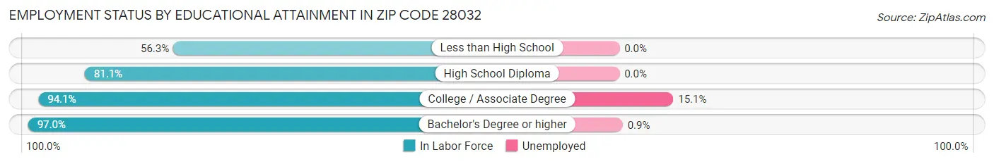 Employment Status by Educational Attainment in Zip Code 28032