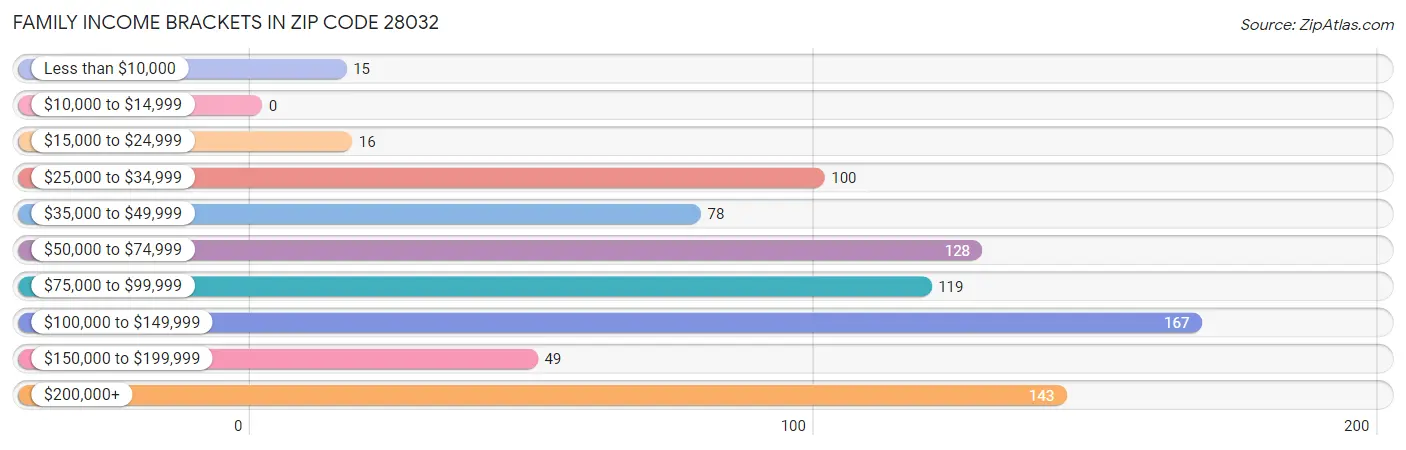 Family Income Brackets in Zip Code 28032