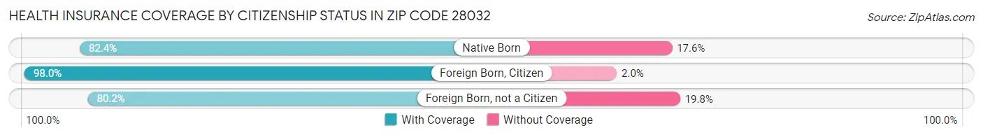 Health Insurance Coverage by Citizenship Status in Zip Code 28032