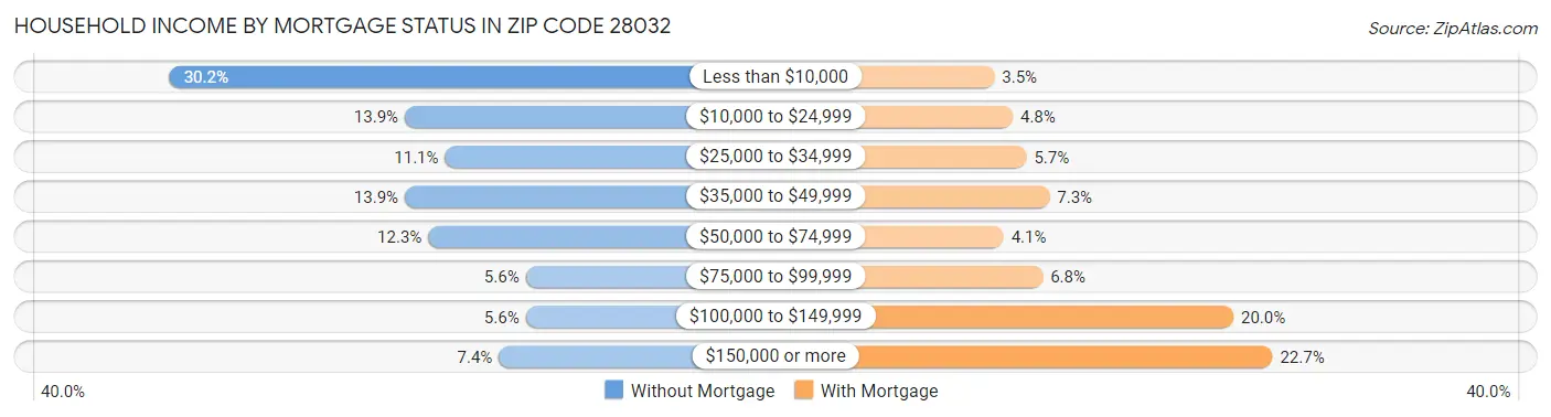 Household Income by Mortgage Status in Zip Code 28032
