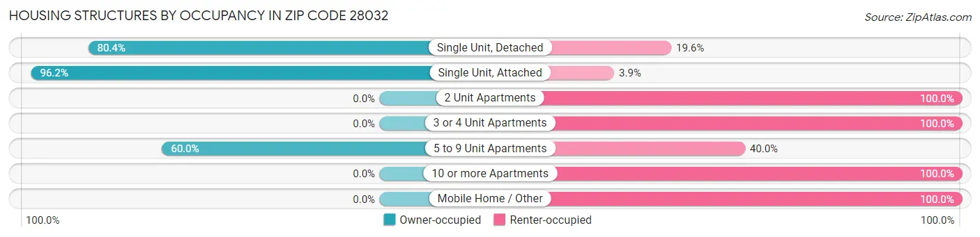 Housing Structures by Occupancy in Zip Code 28032