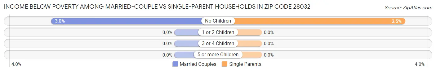 Income Below Poverty Among Married-Couple vs Single-Parent Households in Zip Code 28032