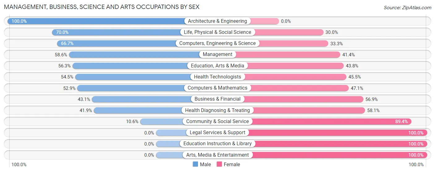 Management, Business, Science and Arts Occupations by Sex in Zip Code 28032