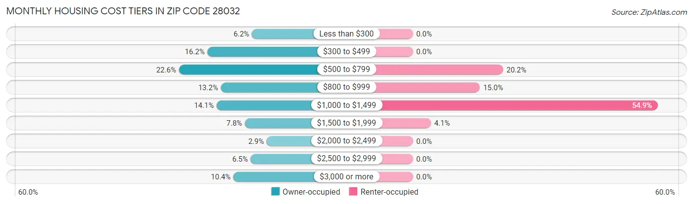 Monthly Housing Cost Tiers in Zip Code 28032