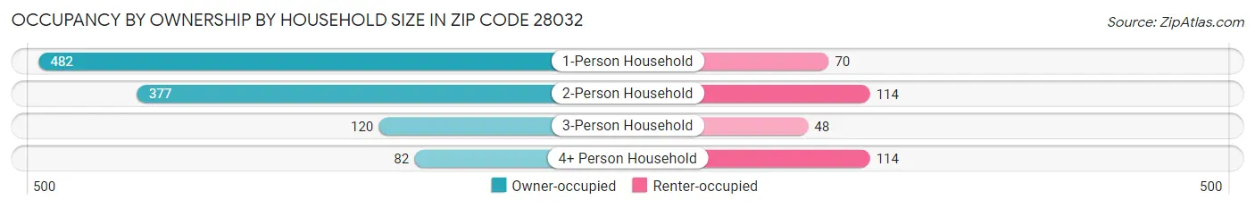 Occupancy by Ownership by Household Size in Zip Code 28032