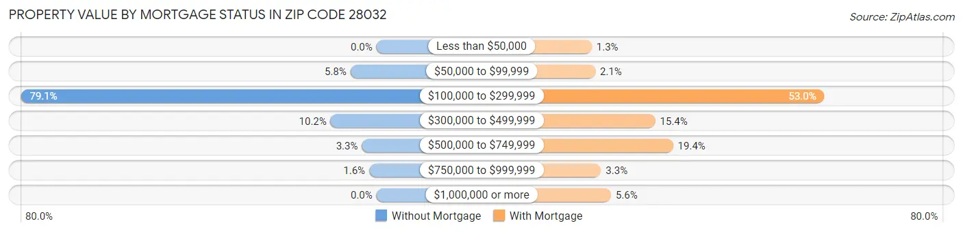Property Value by Mortgage Status in Zip Code 28032