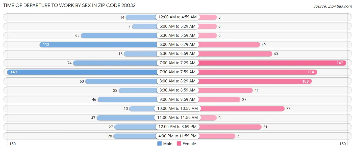 Time of Departure to Work by Sex in Zip Code 28032