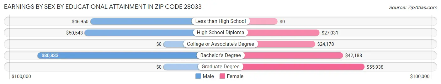 Earnings by Sex by Educational Attainment in Zip Code 28033