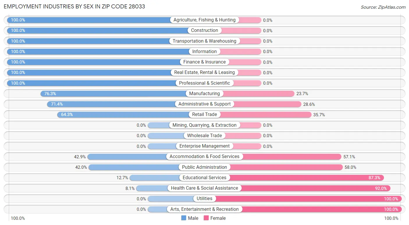 Employment Industries by Sex in Zip Code 28033