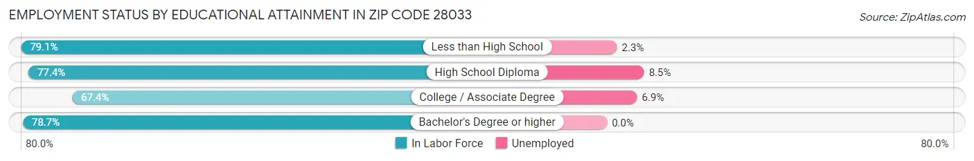 Employment Status by Educational Attainment in Zip Code 28033