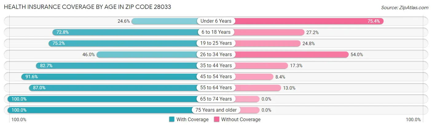Health Insurance Coverage by Age in Zip Code 28033