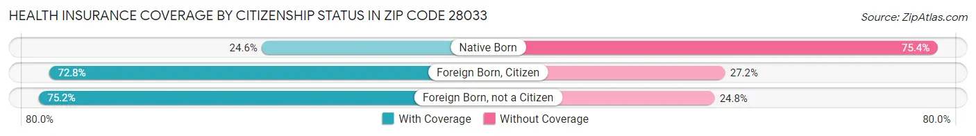 Health Insurance Coverage by Citizenship Status in Zip Code 28033