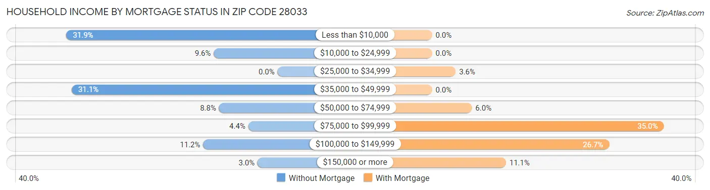 Household Income by Mortgage Status in Zip Code 28033