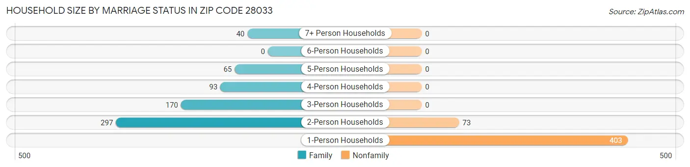 Household Size by Marriage Status in Zip Code 28033