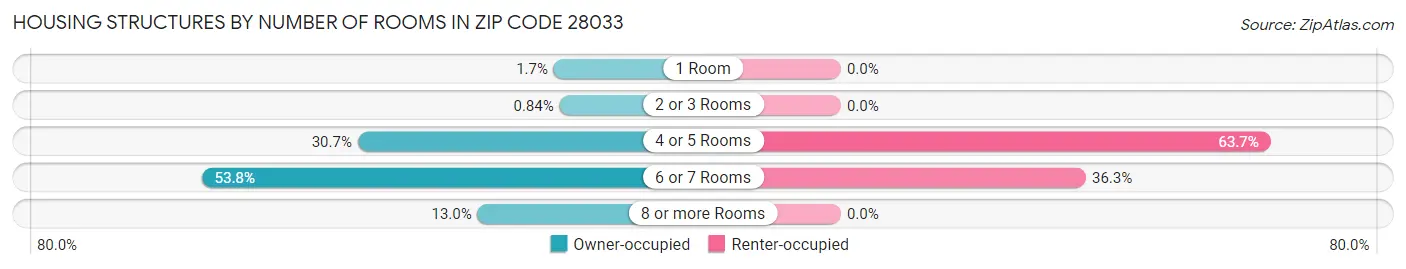 Housing Structures by Number of Rooms in Zip Code 28033